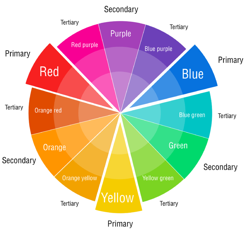 What is the color wheel and how to decipher it